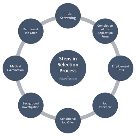 Selection Process: Definition, Steps in Selection Process