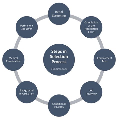 Human resources managers formulate workforce strategy and determine the functional processes necessary to meet. Selection Process: Definition, Steps in Selection Process