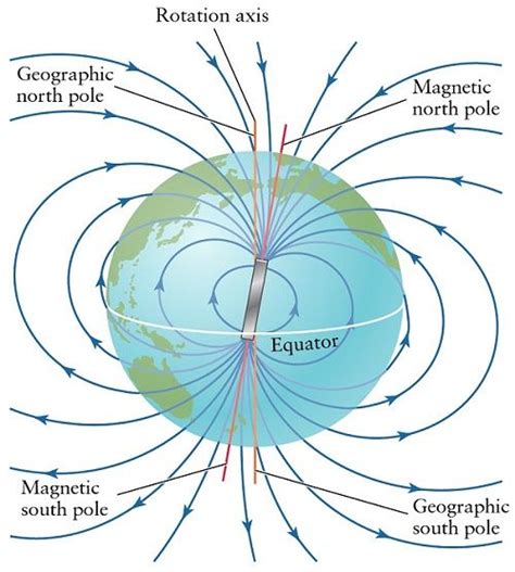 Earths Magnetic Field Magnetic Field Earth And