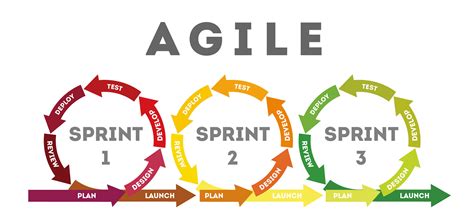 Agile Sprint Process