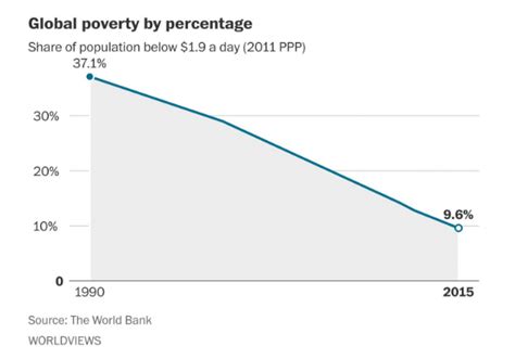 The Global Extreme Poverty Rate Has Reduced To Less Than 10 Percentso