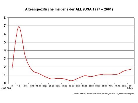 Wir suchen eine/n tierliebe / verantwortungsbewusste allrounder(in) (100 %). Akute lymphoblastische Leukämie