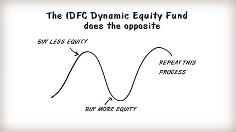 6) epf investment scheme : | WealthhunterIndia | What is Dynamic Equity Fund - YouTube