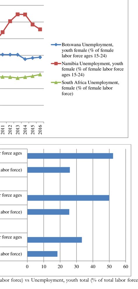 Malaysia youth unemployment rate is at 11.26%, compared to 11.03% last year. Female youth unemployment rate | Download Scientific Diagram