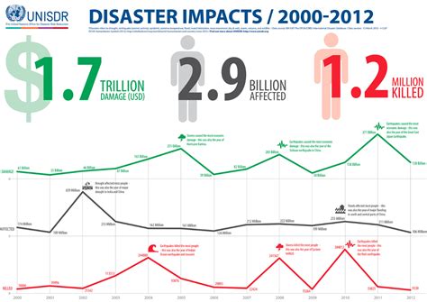 Economic And Human Impact Of Natural Disasters Indexmundi Blog