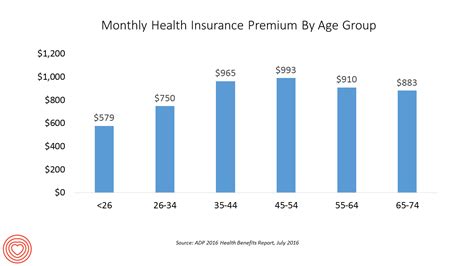 The Average Monthly Health Plan Premium In The Us Hit 885 In 2016
