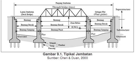 Perencanaan Struktur Jembatan Gambaran