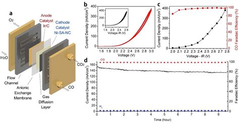 High Rate Co2 Electrolysis With A Membrane Electrode Assembly Mea