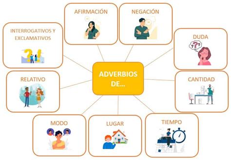 Los AdverbiosClasificación y tipos de adverbios