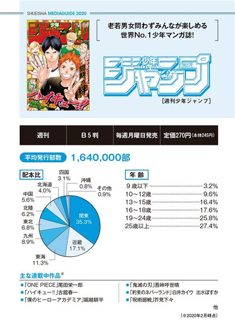 The Weekly Shonen Jump Magazine Reveals Statistics From Its Readers