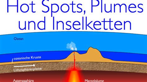 Geologie und vulkanismus auf island und anderswo. Plattentektonik: Hotspots und die Entstehung von ...
