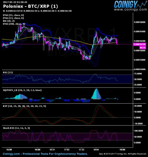 $10,000 deemed reasonable entry point. Poloniex BTC/XRP Chart - Published on Coinigy.com on May ...