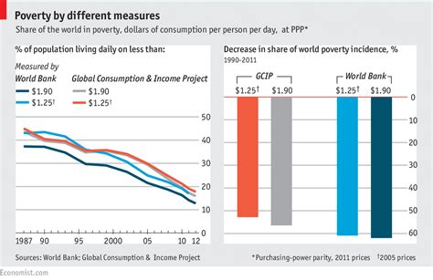 The Tricky Work Of Measuring Falling Global Poverty The Economist
