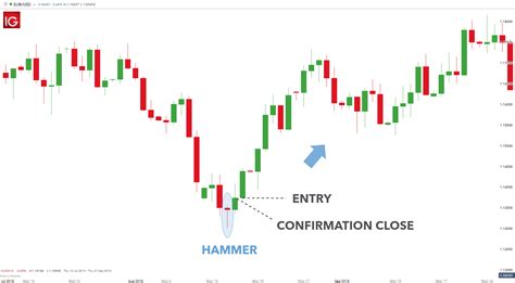 Find Your Forex Entry Point 3 Entry Strategies To Try