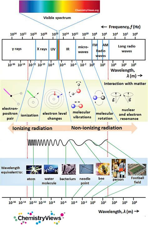The Electromagnetic Spectrum Chemviews Magazine Chemistryviews
