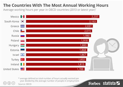 These Countries Have The Most Annual Working Hours Infographic