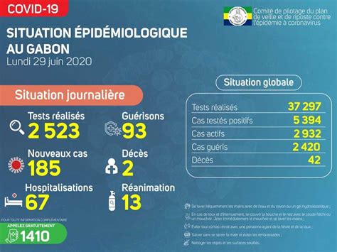 Coronavirus Gabon Situation Épidémiologique Au Gabon 29 Juin 2020
