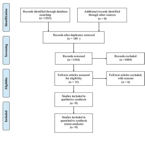 Flow Chart Summarizing The Selection Process Of Studies Download
