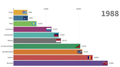 Top 10 Smallest Countriest In The World By 2030 Youtube