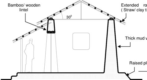 Section Of A Traditional Mud House Showing Its Different Parts