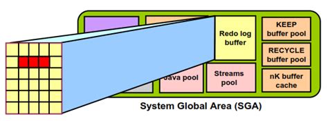 Referensi oracle® database pl/sql user's guide and reference 10g release 2 (10.2). Arsitektur Database Oracle - 9. Struktur Memori Database Oracle - Redo Log Buffer ~ Mudah ...