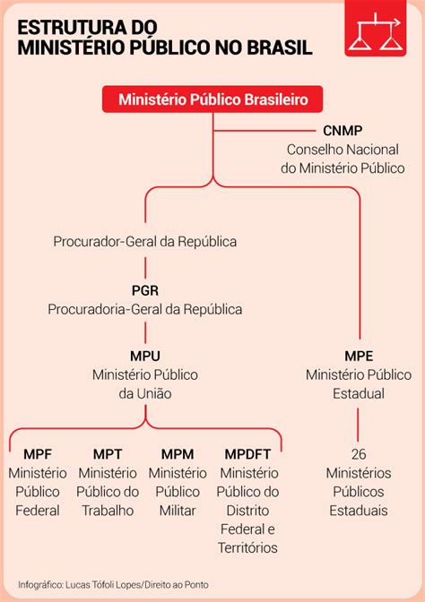 Entenda A Estrutura Do Ministério Público No Brasil Direito Ao Ponto
