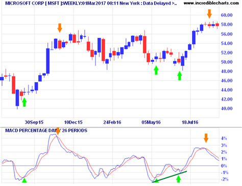 Macd Divergence Cheat Sheet