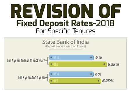 Tds is applicable at prevalent rate. FD Interest Rates 04 Mar 2019 Know Best Fixed Deposit ...