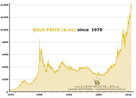 Gold's price history has seen some significant ups and downs, and dramatic changes in price may be fueled by such issues as central bank buying, inflation, geopolitics, monetary policy equity markets. Homes and Loans: Gold Prices Since 1970