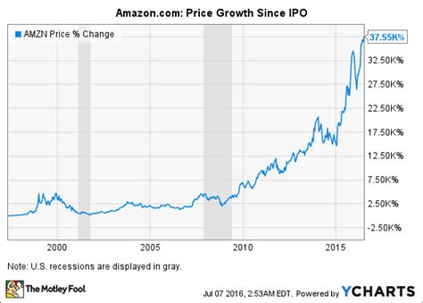 You'll find the closing price, open, high, low, change and %change of the amazon.com inc stock for the selected range of dates. 3 Terrible Reasons to Sell Amazon.com, Inc. Stock -- The ...