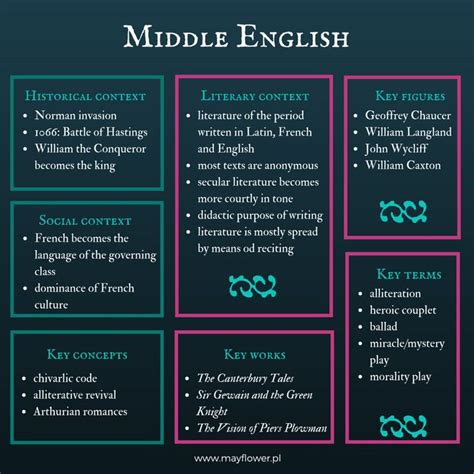 Middle English Summary Poster British Literature Middle English