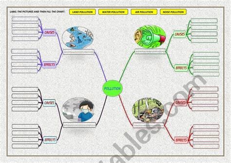 Pollution Types Causes And Effects Part Two Mind Map Filling