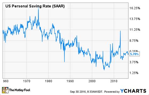 Heres The Average Americans Savings Rate The Motley Fool