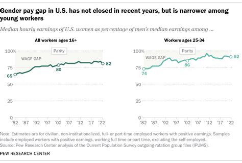 Gender Pay Gap Remained Stable Over Past 20 Years In Us Pew Research