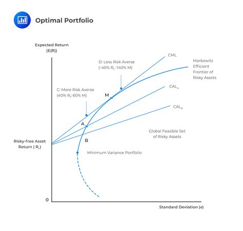 Mean Variance Portfolio Theory Cfa Frm And Actuarial Exams Study Notes