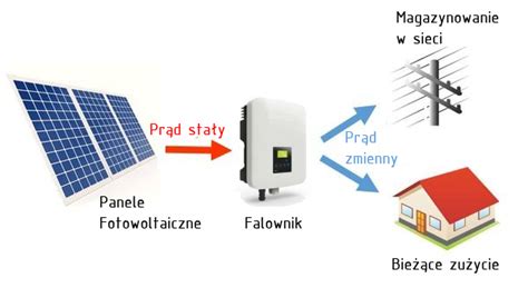 Dzięki tej wiedzy będzie ci łatwiej zrozumieć, co wchodzi w skład instalacji i że panele to jeszcze nie wszystko. Fotowoltaika- co to takiego, jaki jest koszt fotowoltaiki ...