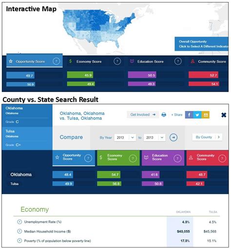 Need Census Data For Your Next Grant Try The Opportunity Index By