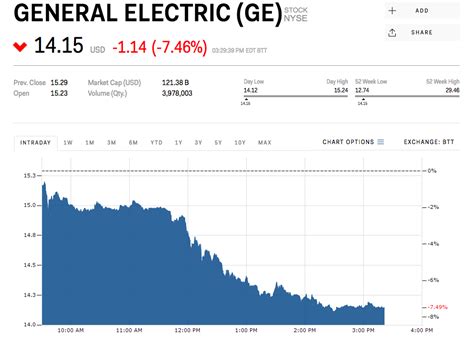 Is ge stock a buy now? GE sinks after CEO says he sees no growth in its power ...