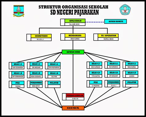 Contoh Struktur Organisasi Organisasi Sekolah Struktur Organisasi Hot