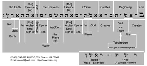New world translation of the holy scriptures (study edition). Meru Foundation Research: Hebrew Alphabet, Genesis ...
