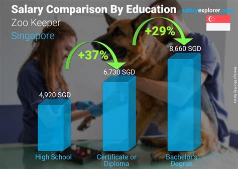 Zoo Keeper Average Salary in Singapore 2022 - The Complete Guide