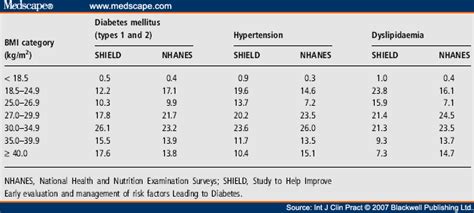 Diabetes mellitus (diabetes) is a common chronic disease of abnormal carbohydrate, fat, and protein metabolism that affects an estimated 20 million diabetes is a dangerous disease which affects the entire body and diabetic patients are at increased risk for heart disease, hypertension, stroke. Body Mass Index to Diabetes Mellitus, Hypertension and ...