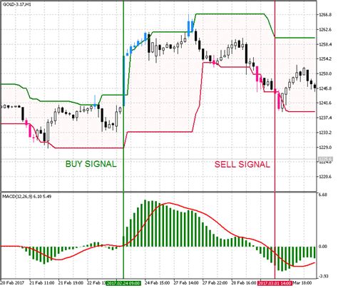 Trading With Donchian Channels Mql5 Articles