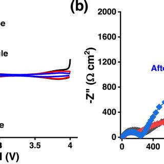 A PXRD And Rietveld Refinement Of Na0 67Mn0 5Fe0 5O2 Sample B