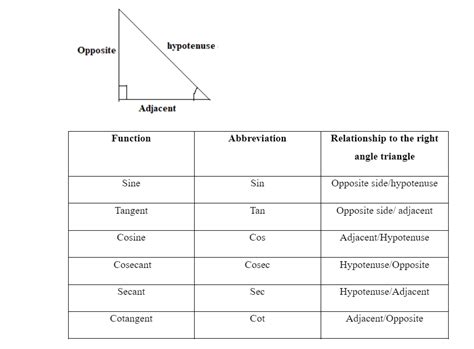 Table Of Sine Cosine Tangent Values Elcho Table