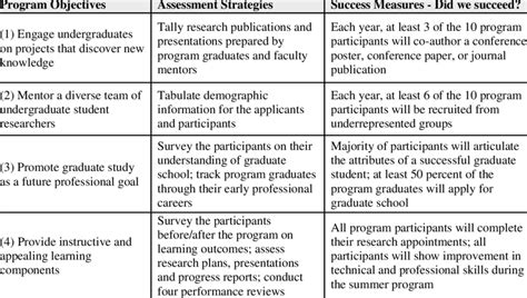 Program Objectives Assessment Strategies And Success Measures