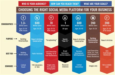 Choosing The Right Social Media Platform