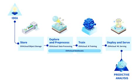 Ovhcloud offers a wide range of solutions from vps (virtual private servers), dedicated servers (including storage servers, game servers, enterprise servers and others). AI-Software, AI-Lösungen: Software für künstliche ...