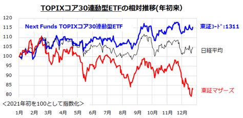 東証の大型株優勢は続くのか：topixコア30銘柄に注目！ 記事詳細｜infoseekニュース