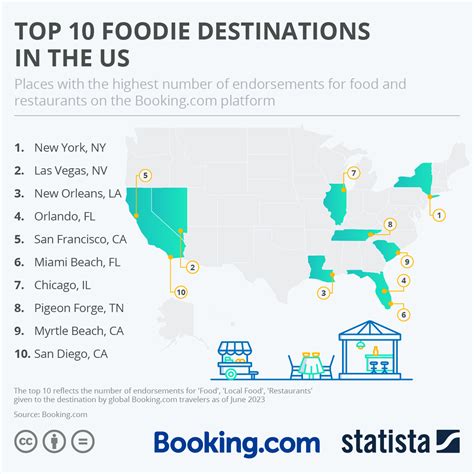 Chart Top 10 Foodie Destinations In The Us Statista